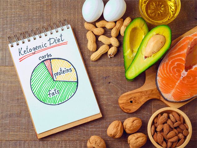 Keto diet, products and diagram